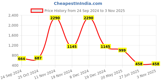 tatacliq.com Cover Story Brown Self Design Sweater cover story Price History Graph from 24 Sep 2024 to 2 Nov 2025