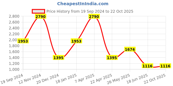 tatacliq.com Cover Story Brown Slim Fit Bodycon Dress cover story Price History Graph from 19 Sep 2024 to 22 Oct 2025