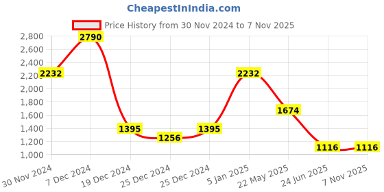 tatacliq.com Cover Story Brown Slim Fit Bodycon Dress cover story Price History Graph from 30 Nov 2024 to 2 Nov 2025