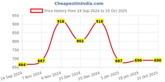 tatacliq.com Cover Story Dark Blue Denim Shorts cover story Price History Graph from 24 Sep 2024 to 24 Oct 2025
