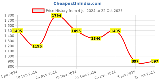 tatacliq.com Cover Story Dark Blue Regular Fit High Rise Jeans cover story Price History Graph from 4 Jul 2024 to 22 Oct 2025