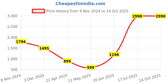 tatacliq.com Cover Story Dark Blue Regular Fit High Rise Jeans cover story Price History Graph from 9 Nov 2024 to 22 Oct 2025