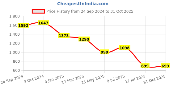 tatacliq.com Cover Story Dark Brown Check Cropped Blazer cover story Price History Graph from 24 Sep 2024 to 31 Oct 2025