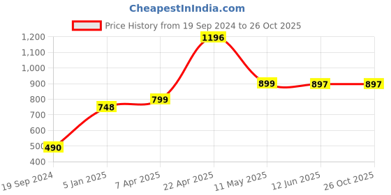 tatacliq.com Cover Story Dark Brown Check High Rise Regular Fit Trousers cover story Price History Graph from 19 Sep 2024 to 26 Oct 2025