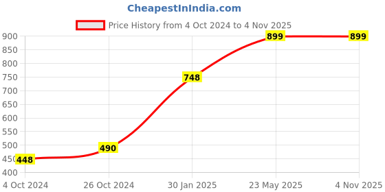tatacliq.com Cover Story Dark Brown Check High Rise Regular Fit Trousers cover story Price History Graph from 4 Oct 2024 to 3 Nov 2025