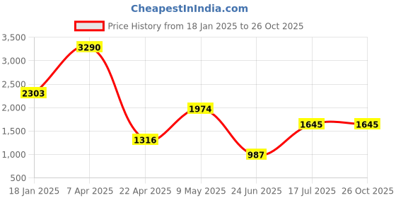 tatacliq.com Cover Story Dark Brown Solid Trousers cover story Price History Graph from 18 Jan 2025 to 26 Oct 2025