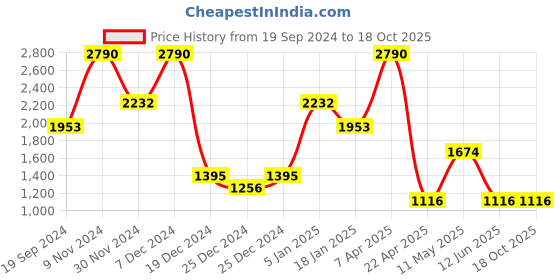 tatacliq.com Cover Story Dusty Pink Regular Fit Mid Rise Trousers cover story Price History Graph from 19 Sep 2024 to 18 Oct 2025