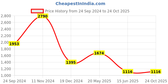 tatacliq.com Cover Story Dusty Pink Regular Fit Mid Rise Trousers cover story Price History Graph from 24 Sep 2024 to 23 Oct 2025