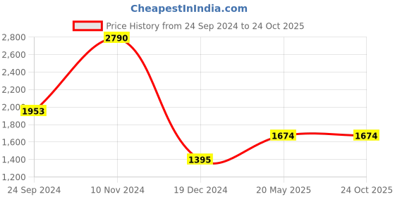 tatacliq.com Cover Story Dusty Pink Regular Fit Mid Rise Trousers cover story Price History Graph from 24 Sep 2024 to 23 Oct 2025