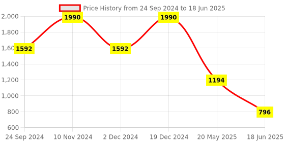tatacliq.com Cover Story Fuchsia Cotton Regular Fit Top cover story Price History Graph from 24 Sep 2024 to 18 Jun 2025