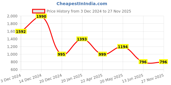 tatacliq.com Cover Story Fuchsia Cotton Regular Fit Top cover story Price History Graph from 3 Dec 2024 to 27 Nov 2025