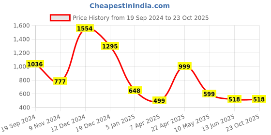 tatacliq.com Cover Story Fuchsia Cropped Cardigan cover story Price History Graph from 19 Sep 2024 to 23 Oct 2025