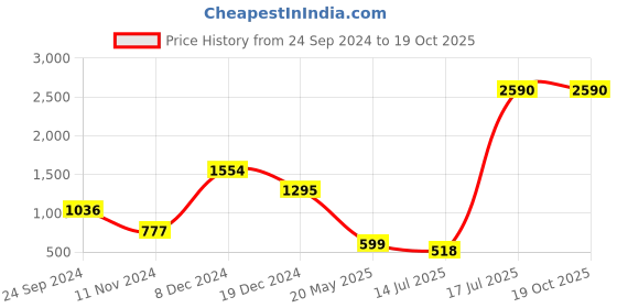 tatacliq.com Cover Story Fuchsia Cropped Cardigan cover story Price History Graph from 24 Sep 2024 to 17 Oct 2025
