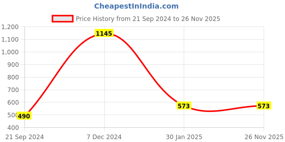 tatacliq.com Cover Story Fuchsia Pullover cover story Price History Graph from 21 Sep 2024 to 26 Nov 2025