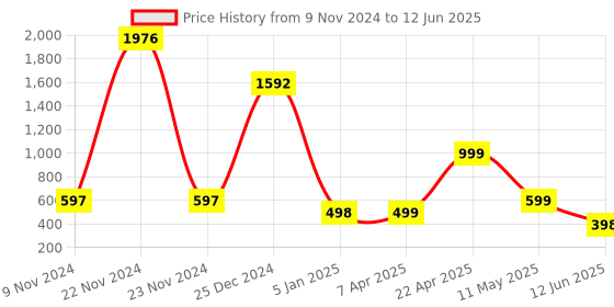tatacliq.com Cover Story Fuchsia Regular Fit Pullover cover story Price History Graph from 9 Nov 2024 to 12 Jun 2025