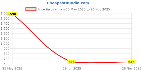 tatacliq.com Cover Story Fuchsia Self Design Top cover story Price History Graph from 25 May 2025 to 26 Nov 2025