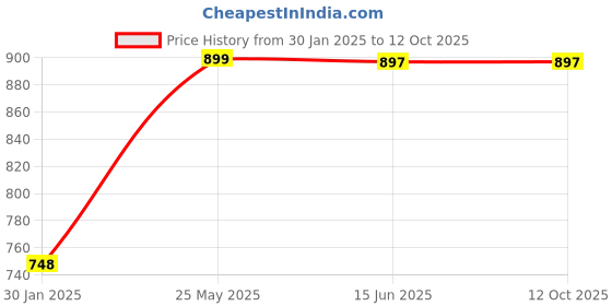 tatacliq.com Cover Story Green Check Regular Fit High Rise Trousers cover story Price History Graph from 30 Jan 2025 to 12 Oct 2025