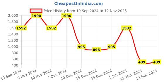 tatacliq.com Cover Story Green Cotton Regular Fit Top cover story Price History Graph from 19 Sep 2024 to 11 Nov 2025