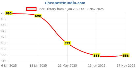 tatacliq.com Cover Story Green Crop Sweatshirt cover story Price History Graph from 6 Jan 2025 to 17 Nov 2025