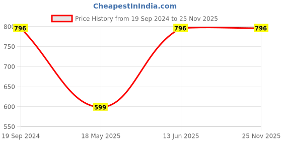 tatacliq.com Cover Story Green Crop Top cover story Price History Graph from 19 Sep 2024 to 24 Nov 2025