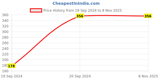 tatacliq.com Cover Story Green Crop Top cover story Price History Graph from 19 Sep 2024 to 7 Nov 2025