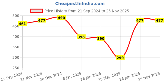 tatacliq.com Cover Story Green Crop Top cover story Price History Graph from 21 Sep 2024 to 25 Nov 2025
