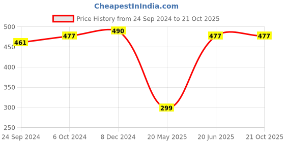 tatacliq.com Cover Story Green Crop Top cover story Price History Graph from 24 Sep 2024 to 21 Oct 2025