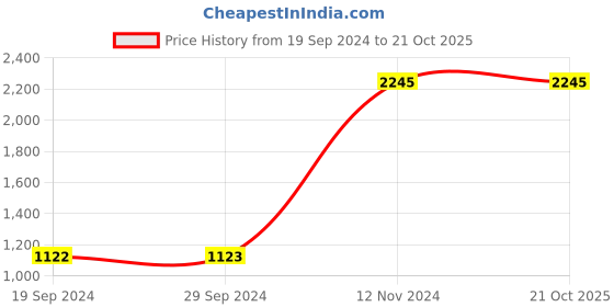 tatacliq.com Cover Story Green Cropped Puffer Jacket cover story Price History Graph from 19 Sep 2024 to 21 Oct 2025