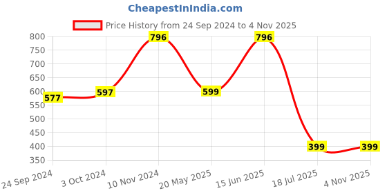 tatacliq.com Cover Story Green Denim Shorts cover story Price History Graph from 24 Sep 2024 to 1 Nov 2025