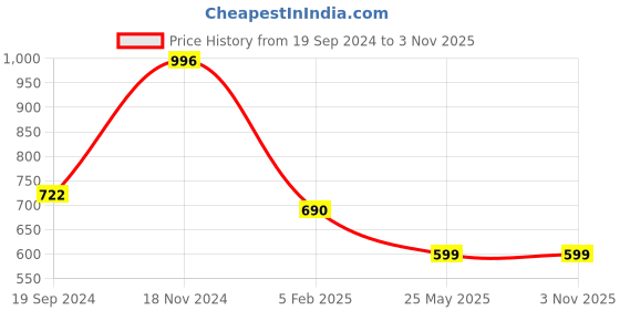 tatacliq.com Cover Story Green Embroidered Crop Top cover story Price History Graph from 19 Sep 2024 to 1 Nov 2025