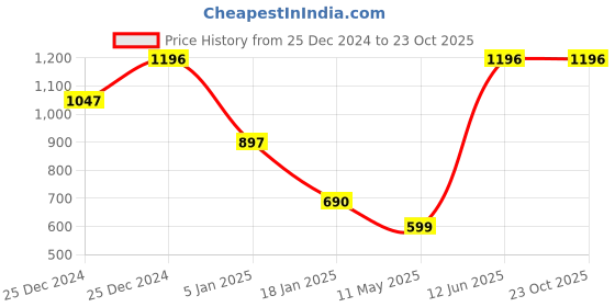tatacliq.com Cover Story Green Floral Print Shirt cover story Price History Graph from 25 Dec 2024 to 22 Oct 2025
