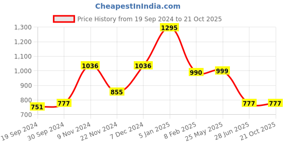 tatacliq.com Cover Story Green Floral Print Top cover story Price History Graph from 19 Sep 2024 to 21 Oct 2025