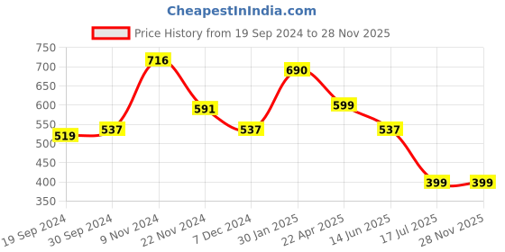 tatacliq.com Cover Story Green Graphic Print Crop T-Shirt cover story Price History Graph from 19 Sep 2024 to 27 Nov 2025
