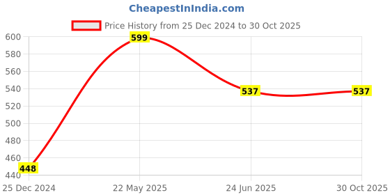tatacliq.com Cover Story Green Graphic Print Crop T-Shirt cover story Price History Graph from 25 Dec 2024 to 29 Oct 2025