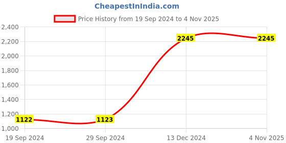 tatacliq.com Cover Story Green Jumpsuit cover story Price History Graph from 19 Sep 2024 to 3 Nov 2025