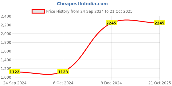 tatacliq.com Cover Story Green Jumpsuit cover story Price History Graph from 24 Sep 2024 to 21 Oct 2025