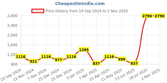 tatacliq.com Cover Story Green Linen Regular Fit High Rise Culottes cover story Price History Graph from 19 Sep 2024 to 2 Nov 2025