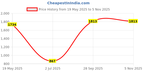 tatacliq.com Cover Story Green Mid Rise Flared Fit Trousers cover story Price History Graph from 19 May 2025 to 3 Nov 2025