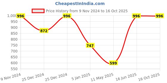 tatacliq.com Cover Story Green Playsuit cover story Price History Graph from 9 Nov 2024 to 16 Oct 2025
