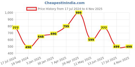 tatacliq.com Cover Story Green Polka Dot Skater Dress cover story Price History Graph from 17 Jul 2024 to 4 Nov 2025