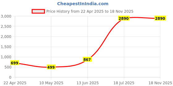 tatacliq.com Cover Story Green Printed A-Line Maxi Skirt cover story Price History Graph from 22 Apr 2025 to 17 Nov 2025