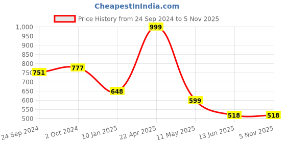 tatacliq.com Cover Story Green Regular Fit Crop Hoodie cover story Price History Graph from 24 Sep 2024 to 3 Nov 2025