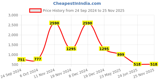 tatacliq.com Cover Story Green Regular Fit Crop Pullover cover story Price History Graph from 24 Sep 2024 to 25 Nov 2025