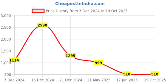 tatacliq.com Cover Story Green Regular Fit Crop Pullover cover story Price History Graph from 3 Dec 2024 to 19 Oct 2025