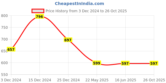 tatacliq.com Cover Story Green Regular Fit Crop Top cover story Price History Graph from 3 Dec 2024 to 26 Oct 2025