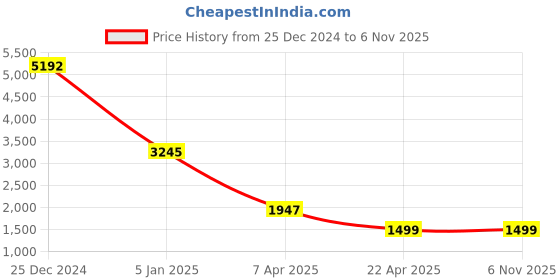 tatacliq.com Cover Story Green Regular Fit Double Breasted Long Coat cover story Price History Graph from 25 Dec 2024 to 3 Nov 2025