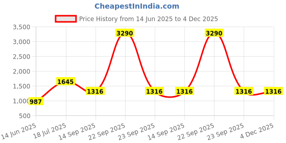 tatacliq.com Cover Story Green Regular Fit Embellished Skirt cover story Price History Graph from 14 Jun 2025 to 4 Dec 2025