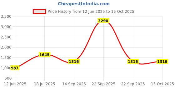 tatacliq.com Cover Story Green Regular Fit Embellished Top cover story Price History Graph from 12 Jun 2025 to 15 Oct 2025