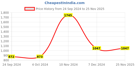 tatacliq.com Cover Story Green Regular Fit High Rise Trousers cover story Price History Graph from 24 Sep 2024 to 25 Nov 2025