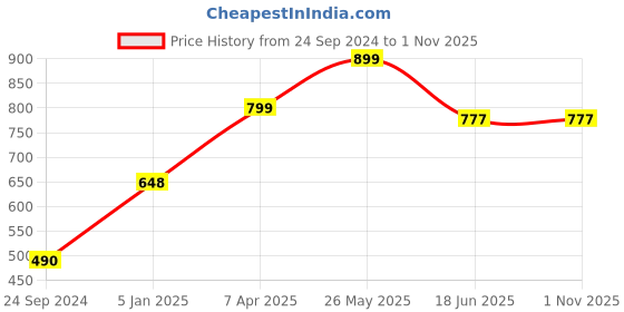 tatacliq.com Cover Story Green Regular Fit High Rise Trousers cover story Price History Graph from 24 Sep 2024 to 1 Nov 2025